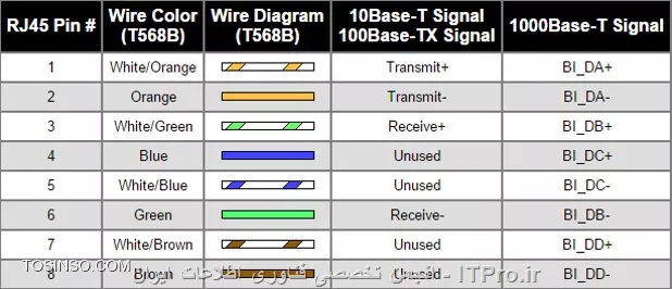 Twisted-Pair Cabling: EIA/TIA-568-B