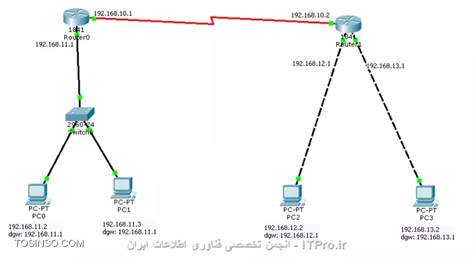 سلام دوستان در شکل زیر ارتباط pc0 با pc1 برقراره ، همچنین ارتباط pc2 با pc3 ، اما هیچ گونه ارتباطی بین pc0 و pc1 با pc2 و pc3 برقرار نیست. ( ping که میگیرم هر دفعه 100% loss میزنه :( )
||http://tosinso.com/files/get/dcb73d84-412c-4668-a827-22b02ea35f1f||
مشکلاش چیه؟؟؟ چرا 2 تا شبکه به هم وصل نیستن؟؟؟