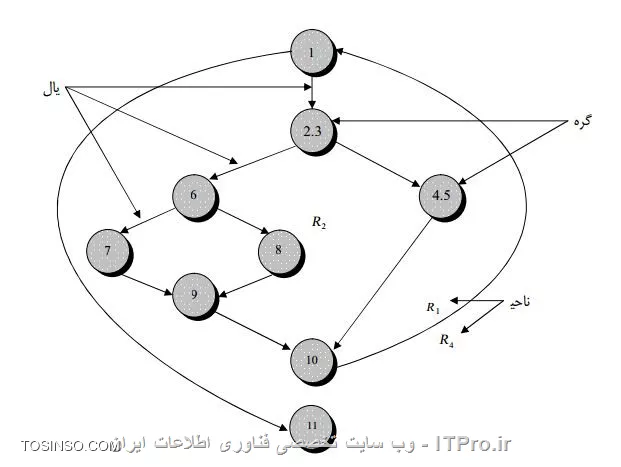  شکل 6:  گراف جریان مثال شکل 6