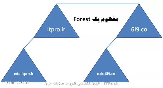 مفهوم Forest در ساختار اکتیودایرکتوری