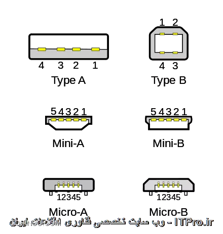 معرفی انواع پورت های سخت افزاری - قسمت اول : USB Ports