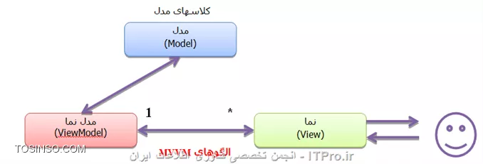 الگوهای MVVM در AngularJS