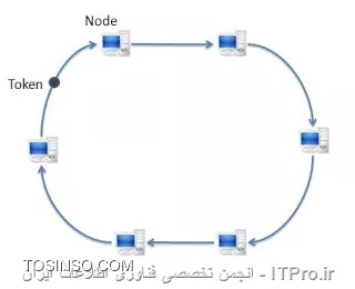 Ring Topology