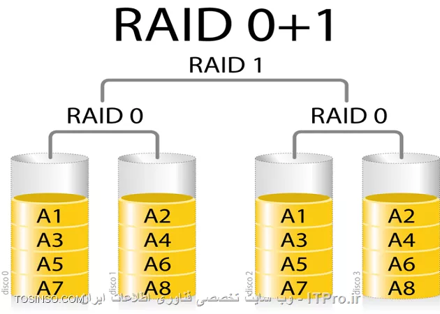Raid 0+1 را بهتر بشناسیم!