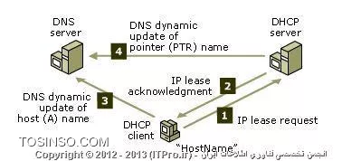 در دوقسمت قبلی از مجموعه مقالات سرویس DHCP در ویندوز سرور 2008 ،به معرفی آپشن های این سرویس و سپس نصب آن پرداختم.در این قسمت می خواهم قدمی جلوتربگذارم و به معرفی ویژگیهای این سرویس در ویندوز سرور 2008 R2 بپردازم.

در سالهای 1990،آن زمان که بازار کامپیوتر و شبکه های کامپیوتری داغ بود وشبکه های مبنی بر TCP/IP جایگاه شبکه های  NetBUI را پر نکرده بود،DHCP و مفهوم آن معنایی نداشت.چرا که در شبکه های NETBUI نیازی به آدرس دهی تعریف نشده بود.تنها کاری که در این شبکه ها باید به صورت خوب و منظم انجام می شد نامگذاری کامپیوتر ها ( آن هم هر چیزی که دوست داشتید ) و ایجاد هماهنگی های لازم جهت عدم تداخل و یکی شدن نامها با یکدیگر بود.همچنین شبکه ای که در آن مفهومی به نام Routing و مسیر یابی وجود دارد ندارد و قطعا ترافیک ایده آلی در دومین خود احساس خواهد کرد.

اما بعد از به میدان آمدن پروتکل TCP/IP و شبکه های مبنی بر آنها وسپس اینترنت،احساس پیشرفت شگرفی در آن زمان،در شبکه احساس شد، چرا که برای انجام عمل Broadcasting، همه در همان دومین و سابنت وجود نداشتند.به علاوه در آن شبکه ها امکان Routing وجود نداشت و فرآیند Name Resolution بصورت سابق قابل انجام نبود.از اینرو هم راستا با پیشرفت پروتکلی که رد شبکه ها استفاده می شده است ،نیاز به پیشرفت در برخی فرآیندها نیز احساس شد.از اینرو کل فرآیند موجود جهت انجام Name Resolution تغییر کرد و سرویس قدرتمند DNS پا به شبکه های کامپیوتری نهاد.جهت انجام فرآیند آدرس دهی نیز همه چیز نیاز به تغییر داشت چرا که در NETBUI نیازی به آدرس دهی احساس نمی شد.

در ابتدای روزهایی که TCP/IP نوپا، فعالیت خود را در شبکه های کامپیوتری شروع کرده بود، جهت انجام فرآیند آدرس دهی در شبکه های کوچک ،آدرس ها به صورت دستی به کامپیوتر ها و سیستم ها داده می شد.اما زمانی که DHCP پا به عرصه گذاشت و قابلیت آدرس دهی به صورت اتوماتیک را تعریف کرد،دیگر آدرس دهی به سیستم ها به صورت دستی معنایی نداشت.DHCP امکان دادن IP آدرس ،Subnet Maskها ، Domain Name ها، Default Gateway ها و خیلی دیگر از آپشن ها را فراهم کرد.در آن زمان به راحتی مشخص بود که DHCP سرویسی است که در شبکه ها خواهد ماند و روز به روز پیشرفت خواهد کرد.

حال امروز با گذشت 20 سال از آن روزها،دیگر آن هیجان در مورد سرویس DHCP وجودندارد.در شبکه های امروزی سرویس DHCP همانند دیگر سرویس ها طراحی و سپس پیاده سازی می شود،از دیتابیس آن بک آپ گرفته می شود ودر صورت نیاز بازگردانی می شود و در نهایت این سرویس به خوبی کار خود را انجام میدهد بدون اینکه کسی از آن شکایتی داشته باشد.اما با مطرح شدن ویندوز سرور 2008 R2 ،در این سرویس تحولاتی نیز به وجود آمد که بنده قصد دارم در این مقاله Feature های جدیدی که در ویندوز سرور 2008 R2 ایجاد شده است را به شما دوستان معرفی کنم.    

!! فیلتر کردن کلاینتها به وسیله Mac Address شان در DHCP Lease 
در ویندوز سرور 2008 R2 ، شما می توانید لییست های Allow  یا Deny برای Mac Address ها در DHCP ایجاد کنید. از این قابلیت در شبکه های وایرلس کوچک استفاده می شود.خوب حال ممکن است این سوال پیش بیاید که چرا از این قابلیت در شبکه های Wired استفاده نمی شود؟خوب به این دلیل که شما در شبکه های وایرلس به راحتی می توانید با استفاده از این قابلیت دسترسی برخی سیستم ها را به شبکه خود از طریق Mac Address کنترل کنید.تنها کافی است Mac Address مربوط به آن دستگاههایی را که نمی خواهید به شبکه شما متصل شوند را به DHCP بدهید،DHCP دیگر به این دستگاهها IP نخواهد داد.

برای اجرای این تنظیمات ابتدا لیستی از Mac Addressهایی که می خواهید آنها را Allow یا Deny کنید،تهیه کنید .سپس وارد کنسول مدیریتی DHCP  شوید و سپس IPV4 و در ادامه Filter را نیزبازکنید.خوب همانطور که مشاهده می کنید در پایین گزینه Filter ، دوگزینه Allow و Deny را مشاهده می کنید.خوب حال اگر بر روی این دو گزینه راست کلیک کنید،دوگزینه New Filter و Enable را مشاهده می کنید. جهت ایجاد لیستی از Mac Addressهایی که نمی خواهید به شبکه شما دسترسی داشته باشند،بر روی گزینه New Filter کلیک کرده و سپس مشخصاتی که از شما خواسته شده است را وارد کنید.همین کار را برای Allow یعنی کسانی که ورودشان به شبکه نباید مانعی داشته باشد انجام می دهید. در زیر می توانید روند کار را بهتر مشاهده کنید:    
 
||http://www.tosinso.com/files/get/02acd572-59b4-48fe-a633-4f807d763f1c||
||http://www.tosinso.com/files/get/d8544490-3f46-4068-858e-7a377fff0211||
 
نکته ای که باید به آن دقت داشته باشید این است که با انتخاب گزینه Enable نیز این قابلیت برای آدرس های تعریف شده فعال نخواهد شد.خوب برای فعال سازی مواردی که تعریف کرده اید علاوه بر انتخاب گزینه Enable ،باید بر روی IPV4 راست کلیک کرده و گزینه Properties را انتخاب نمایید سپس در تب Filtering گزینه های Enable Allow List و یا Enable Deny List را انتخاب کنید.بدون تیک دار بودن این گزینه ها ،به کلیه آدرس هایی که در Allow یا Deny تعریف کرده اید ،فیلترینگی اعمال نخواهد شد.
 
||http://www.tosinso.com/files/get/f47db4ea-16d0-4dbb-ac48-0114cd925edb||

به این نکته توجه داشته باشید که با فعال سازی این قابلیت، کلاینتهایی که قبلا IP آدرس دریافت میکرده اند، تا زمانی که Mac Addressشان در Allow List ها قرار نگیرند ،دیگر IP دریافت نخواهند کرد.قبل از آنکه شروع به فیلتر کردن کلاینتها از طریق Mac Addressکنید، قسمت بعدی را نیز مورد مطالعه قرار دهید.    

!! اعمال فیلترینگ در Address Lease  
در قسمت قبلی قابلیت فیلترینگ Mac Addressها را در کنسول مدیریتی DHCP معرفی و توضیح دادم.خوب همانطور که مشاهده کردید افزودن Mac Address ها به صورت تک تک و جدا کار سختی به نظر می آید.شما در همین کنسول مدیریتی DHCP اینکار را به صورت ساده تری می توانید انجام دهید.در قسمت Address Lease ،کلاینتهایی را که می خواهید عمل فیلترینگ را به آنها اعمال کنید انتخاب کرده و بر روی آنها راست کلیک کنید و گزینه Add to Filter و سپس Allow یا Deny را انتخاب کنید.شکل زیر شما را بهتر راهنمایی خواهد کرد:

||http://www.tosinso.com/files/get/9e186e4a-7f46-4277-8139-d04b00ea58de||
 
همانطور که مشاهده می کنید با راست کلیک بر روی کلاینهای انتخاب شده در Address Lease ،گزینه Add to Reservation نیز جهت انتخاب وجود خواهد داشت.در صورتی که می خواستید IP مربوط به کلاینت مورد نظر را Reserve کنید ، می توانید گزینه Add to Reserve را انتخاب کنید.بعد از انتخاب این گزینه شما پیغامی مبنی بر تائید این عملیات دریافت خواهید کرد:
 
||http://www.tosinso.com/files/get/2fd261ca-7f24-4617-b031-438a5b1484ea||

!! قابلیت Name Protection در DHCP

!! Name Protection 
همه دانند که دو سرویس DNS و DHCP ،سرویس هایی هستند که دوشادوش همدیگر در شبکه ها فعالیت می کنند .زمانیکه کامپیوتری درخواست ورود به شبکه را دارد،این درخواست خود را در شبکه Broadcast میکند،سپس نزدیکترین DHCP در شبکه جهت ورود این کامپیوتر و در پاسخ به Request آن ،به آن کامپیوتر IP میدهد،سپس سرویس DHCP Client همان کامپیوتر مورد نظر،هنگام ورود به آن شبکه IP خود را جهت ذخیره سازی به DNS میدهدو همچنین سرویس DHCP ،Hostname همان کامپیوتر را بعد از دادن IP برداشت کرده و آن را جهت ذخیره رکورد PTR متقابل به DNS میدهد.بدین صورت رکوردهای A و PTR در DNS ایجاد میشوند.به شکل زیر توجه فرمایید:

 ||http://www.tosinso.com/files/get/dee43daf-3748-49c0-be4f-2864d5e32b70||

خوب حال ممکن است در میان این IP دادنها و A و PTR رکورد ایجاد کردنها تداخلهایی به وجود آید.یکی از این تداخلها و مشکلات این است که ممکن است کامپیوتری که در شبکه IP دریافت کرده است،نام آن با نام کامپیوتر دیگری یکسان باشد. این شباهت باعث میشود که آن کامپیوتر بقای خود را از دست دهد .به این مشکل اصطلاحا Name Squitting میگویند.این مشکل در شبکه هایی که اکتیودایرکتوری مدیریت میکند و برای هر کامپیوتر نام و مشخصات منحصر به فردی را در نظر میگیرد به وجود نمی آید.همچنین در شبکه هایی که همه ی سیستم عامل ها ویندوزی هستند نیز این مشکل جایی ندارد.اما در مواردی که شما در شبکه شما هم سیستم عامل ویندوزی وجود دارد و هم سیستم عامل غیر ویندوزی این تداخل ایجاد میشود.

خوب برای رفع این مشکل در سیستم عامل های ویندوزی از قابلیت ACL ها یا Access Control List ها استفاده شد.بدین صورت که کلاینتهای ویندوزی امکان استفاده از ACL را در DNS پیدا کردند از اینرو درصورتی که  کامپیوتری بخواهد مشخصات رکورد خود را در DNS ایجاد کند و نام آن رکورد قبلا در DNS ثبت شده باشد،امکان ثبت آن برای کامپیوتر وجود نخواهد داشت.خوب با استفاده از ACLها مشکل کاملا برطرف نشد و سیستم عامل های غیر ویندوزی همچنان با این مشکل سروکار داشتند.در ویندوز سرور 2008 R2 قابلیت Name protection در DHCP سرور برای رفع این مشکل ایجاد شد.

خوب Name Protection برای حل این مشکل در DNS Server رکوردی تحت عنوان DHCID ایجاد می کند .DHCP سرور در این رکورد برای هر کامپیوتر یک ID در نظر میگیرد و سایر مشخصات آن کامپیوتر مثل نام و IP آن را نیز در آن رکورد نگهداری میکند.خوب در نهایت هر کامپیوتری که درخواست IP میدهد،DHCP  مشخصات آن را با دیگر کامپیوترهایی که دارد مقایسه میکند و در صورتی که تداخای وجود داشت از Register کردن آن کامپیوتر خودداری میکند .

این قابلیت را شما می توانید با کلیک راست بر روی IPV4  در کنسول مدیریتی DHCP و انتخاب گزینه Properties ،تب DNS و سپس گزینه configure فعالسازی کنید:
 
||http://www.tosinso.com/files/get/c3ec0c5d-5e80-4cff-9fd2-943e57998e28||
||http://www.tosinso.com/files/get/72999424-6653-44bc-b4da-078276a3a1a7||
 
بافعالسازی این قابلیت DHCP رکوردهای A و PTR را در DNS آپدیت میکند و در صورت وجود هرگونه تداخلی از آپدیت کردن DNS و ایجاد رکوردهای یکسان جلوگیری میکند.

!! ایجاد DHCP Option ی که تنها به Reservation اعمال شود
همانطور که در مقاله های قبلی در مورد Reservation و دلیل به کار بردن آن صحبت کردم،به خوبی می دانید که از این گزینه در مواردی که می خواهیم دیگر سیستم ها یا سرورهایی که به شبکه وصل می شوند دارای IP واحدی باشند،آن IP را برای آن سیستم یا سرور رزرومیکنیم.خوب حال قابلیت جدیدی که به این گزینه اضافه شده است این است که شما به راحتی با یک کلیک راست می توانید برای سیستم یا سرورهای رزرو شده DHCP Optionهای بخصوصی تعریف کنید:مثلا اینکه Default Gateway آنها متفاوت باشد یا دارای روتینگ  بخصوصی باشند.برای انجام این تنظیمات کافی است که بر روی آن IP رزرو شده ی بخصوص راست کلیک کرده و گزینه Configure Options را انتخاب کنید.در پنجره باز شده شما می توانید کانفیگ مورد نظر خود را انتخاب و در نهایت اعمال فرمایید:

||http://www.tosinso.com/files/get/85d533b0-abf2-4c1c-9fb9-a2b4b19eb385||
||http://www.tosinso.com/files/get/94a1ea47-517e-46de-8d4d-002e661e00bf||
 
!! یکپارچه بودن DHCP با NAP
NAP یا Network Access Protection که به نوعی Network Access Control است،سرویسی است که دسترسی سیستم ها ی خارج از شبکه را به شبکه داخلی امکانپذیر میکند.با توجه به اینکه مهندس نصیری یک مجموعه مقالات 8 قسمتی در مورد NAP نوشته اند،برای کسب اطلاعات بیشتر در مورد این سرویس می توانید به این مقالات مراجعه فرمایید.بهصورت کلی سرویس NAP برای کنترل دسترسی ها به شبکه از سه روش استفاده میکند:
*
•	DHCP Enforcement 
•	IPsec Enforcement 
•	802.1X Enforcement
*
در این مقاله اولین روش را مورد بررسی قرار میدهیم.با استفاده از روش اول،دسترسی سیستم های خارج از شبکه به شبکه داخلی شرکت یا سازمان،از درگاه DHCP خواهد گذشت.بدین صورت سیستم ها زمانی می توانند به شبکه داخلی دسترسی پیدا کنند که DHCP به آنها IP داده باشد.خوب برای انجام تنظیمات مربوط به این سرویس،بر روی IPV4 راست کلیک کنید و گزینه Properties را انتخاب کنید و در نهایت وارد تب Network Access Protection شوید.در این تب شما گزینه های زیر را خواهید دید:
*
•	Enable on all scopes 
•	Disable on all scopes
*
با انتخاب گزینه اول این قابلیت برای کلیه Scope ها فعال خواهد شد ،درصورتی هم که قصد غیرفعال کردن آن را داشتید می توانید گزینه دوم را انتخاب کنید.در قسمت پایین این تب نیز رفتار DHCP در برخورد با کلاینتهای خارج از شبکه را مشخص میکنید.با انتخاب Full Access کلاینتها دسترسی کامل خواهند داشت،در Restricted Access دسترسی آنها محدود است و در Drop Client Packet در صورتی که کلاینتها شرایط لازم جهت ورود به شبکه را نداشتند ،بسته آنها به دور انداخته خواهد شد.شکل زیر شما را بیشتر راهنمایی خواهد کرد:

||http://www.tosinso.com/files/get/02d261b0-8e69-4a1c-9cae-e95144febb8f||
 
!! پیشرفت در قابلیت log برداری DHCP
از دیگر قابلیت های DHCP قابلیت Logبرداری است.با استفاده از Log برداری شما می توانید اطلاعات زیادی از DHCP سرور در ویندوز سرور 2008 R2 به دست بیاورید.با اعمال هر تغییری در تنظیمات DHCP ، شما می توانید اطلاعات مربوط به آن تغییرات را در Event viewer مشاهده کنید .همچنین به صورت روزانه ازفعالیت رکوردهای DHCP دراین مسیر %Systemroot%\system32\DHCP ، گزارش ها ذخیره میشوند.شکل زیر نمونه ای از این گزارش گیری می باشد:

||http://www.tosinso.com/files/get/c807007f-ec6e-4efc-9138-cd58af3d9c04||
 
همچنین شما می توانید از DHCP Server Events Tool MMC snap-in برای به دست آوردن این اطلاعات استفاده کنید.برای کسب اطلاعات بیشتر به این |لینک::http://blogs.technet.com/b/teamdhcp/archive/2009/03/20/tool-to-read-dhcp-server-events-for-windows-server-2008-r2.aspx| مراجعه کنید.

!! DHCP Split Scope
برای اینکه یک DHCP اصطلاحا SOF یا Single Point  of Failure در شبکه شما نباشد،بهتر است که از قابلیت DHCP Split Scope استفاده کنید. در گذشته اینکار به صورتی دستی انجام میشده است اما این قابلیت در ویندوز سرور 2008 R2 رشد بسیاری داشته است و Wizard آن به راحتی قابل اعمال وپیاده سازی است. در مورد DHCP Split Scope جناب مهندس شمس آبادی در مقاله |آموزش راه اندازی Split-DHCP یا قانون 80/20 در DHCP::http://www.tosinso.com/Articles/Details/538/%D8%A2%D9%85%D9%88%D8%B2%D8%B4%20%D8%B1%D8%A7%D9%87%20%D8%A7%D9%86%D8%AF%D8%A7%D8%B2%DB%8C%20Split-DHCP%20%DB%8C%D8%A7%20%D9%82%D8%A7%D9%86%D9%88%D9%86%2080-20%20%D8%AF%D8%B1%20DHCP| به خوبی توضیح داده اند.در اینجا تنها محل انجام این تنظیم به شما دوستان معرفی خواهد شد ( چرا که بیشتر از این در حوصله این مقاله  نمی گنجد ).برای انجام اینکار، بر روی Scope ی که میخواهید آن را تقسیم یا Split کنید راست کلیک کرده و گزینه Advanced  و سپس Split Scope را انتخاب کنید.به شکل زیر دقت کنید:

||http://www.tosinso.com/files/get/015158b7-23d3-4064-9468-c9f623a9dcf3||
 

!! نتیجه گیری:
با توجه به نقش مهم و غیرقابل حذف سرویس DHCP در شبکه،این سرویس روز به روز به قابلیت های آن در سیستم عامل های جدید اضافه می شود.در این مقاله سعی بر آن داشتم که برخی از Feature ها و قابلیت هایی که در ویندوز سرور 2008 R2 به این سرویس اضافه شده است را به خدمت شما دوستان معرفی کنم.در مقاله بعدی نحوه ی Troubleshooting و Back up گیری از این سرویس را به خدمت شما دوستان ارائه خواهم داد.



نویسنده : فاطمه قرباوی
منبع : |جزیره سرویس های شبکه مایکروسافت وب سایت توسینسو::https://tosinso.com/microsoft|
هرگونه نشر و کپی برداری بدون ذکر منبع دارای اشکال اخلاقی می باشد. 