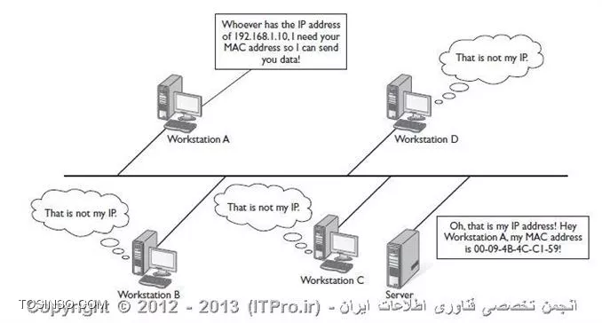 دستورات کاربردی در شبکه قسمت سوم -دستورات Ipconfig و ARP و بررسی ساختار DHCP