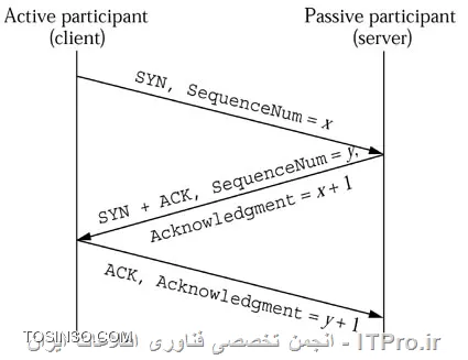 يك Session چگونه ربوده ميشود؟  - بخش اول: نقش پروتکل TCP 