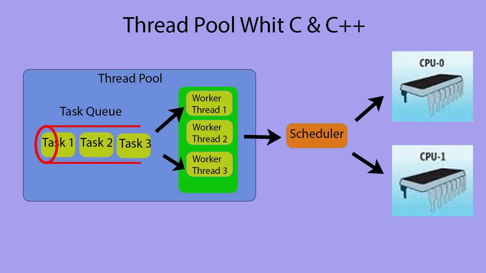 آموزش استخر نخ(ThreadPool) با زبان سی