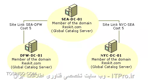 معمولا در محیطهای که بیش از چند Domain Controller وجود دارد برای بالا بردن Availability و دسترسی به اطلاعات بین چند DC از Replication یا همگان سازی استفاده می شود. در این مقاله قصد ندارم درباره کل پروسه Replication توضیح بدم و اینکه چگونه این پروسه بین DC ها ایجاد و جریان پیدا می کند. فقط نکات مهم این پرسه را برسی میکنیم.یک سوال مهم چرا ما به Replication نیاز داریم؟در ساختار Directory Service یکسری اطلاعات مجزا مربوطه به قسمتهای مختلف Directory Service در کانتینریهای به نام Partition نگهداری می شوند. در یک Forest چندین پارتیشن داریم که بعضی از آنها در محدوده کل فارست باید اعمال شود و بعضی ها در محدود Domain. و اما پارتیشن ها:
<c#>
*Domain directory partition*: Also known as the domain naming context (NC), contains domain-specific objects such as computer, user, and group accounts.
*Configuration directory partition*: Contains forest-wide data that controls site and replication operations.
*Schema directory partition*: Contains schema definitions for the forest.
*Application directory partitions*: Contain data that is particular to specific applications. Application directory partition replicas can be replicated to any set of domain controllers in a forest, irrespective of domain.
<c#>
بعضی از اطلاعات باید در کل Forest یکسان باشد و بعضی از آنها در یک دومین. همه Domain Controller ها در هر نقطه ای که باشند باید به این اطلاعات دسترسی داشته باشند. و این اطلاعات بوسیله Replication بین DC ها Sync می شوند. علاوه بر پارتیشن های بالا یکسری ابجکیت، سرویس ها و Role ها داریم که نیازمند Replication هستند مانند:
<c#>
* Universal groups 
* PDC emulator
* Global Catalog
etc. 
<c#>
* نکته: Replication از سرویس FRS and DFS برای انتقال اطلاعات بین DC ها استفاده می کند. اگر FFL شما از Windows server 2003 به پایین باشد از FRS استفاده می شود ولی اگر FFL از Windows server 2008 به بالا باشد از DFS استفاده می کند.

DCها میتواند در یک Site یا چندین سایت در چندین نقطه جغرافیائی با همدیگر فعالیت کنند. شاید برای شما مهم باشه که در ساختار Directory Service سایت را چگونه تعریف می کنند؟ 
سایت در ساختارDirectory Service یک محدود جغرافیائی جدا می باشد که دارای Subnet یا Subnet های جداگانه ای هستش که با لینکهای پر سرعت به هم دیگر وصل می باشند. ممکن است شما در یک سایت چندین Domain داشته باشید یا یک Domain در چندین سایت باشد. که در این صورت مدیریت و بهینه سازی Replication دومین کنترول ها بین سایتهای مختلف مهمترین نقش طراح یا ادمین شبکه می باشد. 

!! Intra-site Replication
اینگونه Replication درون یک سایت و بین Domain Controller های آن سایت اتفاق می افتد. وقتی تعقیری بر روی یکی از DC ها ایجاد شود DC ها بوسیلهChange Notifications  به بقیه اعلام می کنند که ها ولک بیا ببین چی داروم اونا هم میان و خودشون رو بر روز می کنند.

* نکته: وقتی می گوئیم یک DC می خواهد با DC دیگر Replication کند Replication در اینجا به معنی درخواست می باشد. و در پروسه Replication تمام درخواستها بصورت Pull هستند یعنی گرفتنی ، کشیدنی و DC مقصد اطلاعات را به DC مبدا ارسال می کند. 

درون یک سایت ارتباطات ساختار بوسیله پروسه KCC یا Knowledge Consistency Checker بصورت اتوماتیک ایجاد می شود و KCC کانال ارتباطی یک DC با DC دیگر را بوسیله شیء  به نام Connection object ایجاد می کند. Connection object ها همیشه بصورت Incoming Connection هستند. 

||http://tosinso.com/files/get/2b354d2c-983e-49ea-9c6a-3438fc099d7b||

DC های بویسله پارامترهای زیر Replication را مدیریت می کنند:
<c#>
* Update Sequence Numbers
* High-watermark values
* UP-TO-Dateness vectors
* Change Stamps
* Polling 
<c#>
برای کسانی که می خواهند لیاقت لغب Microsoft Ensnaring را داشته باشند باید با ریزترین اشیاء در این ساختار اشنا باشند.  

* نکته: Replication درون یک سایت بر اساس تعقیراتی هستش که بر روی DC ها ایجاد می شود، اتفاق می افتد. اگر تعقیری در DC ی ایجاد شد DC 15 ثانیه صبر خواهد کرد ( به این تاخیر Intial Notification Delay می گویند) و منتظر می ماند که اگر تعقیری دیگه ای وجود داره  ایجاد بشه تا یکباره همه اطلاعات را Replicate کنه. بعد از replicate 3 ثانیه صبر خواهد کرد (این تاخیر را Subsequent Notification Delay می نامیم) واطلاعات را برای DC دیگر ارسال می کند.


!! Inter-site Replication
این نوع Replication بین سایتهای Directory Service اتفاق می افتد. این Replication بر خلاف Intrasite بر اساس Schedule یا زمان بندی اجرا خواهد شد. مثلا اگر تعقیری در DC یکی از سایتها ایجاد شود بر اساس زمان بندی که انجام دادیم Replication برای Bridgehead Server ها ارسال خواهد شد. علاوه بر خاصیت Schedule ما  گذینه دیگری به نام Replication Period داریم که تعداد تکرار Replication بر اساس زمانی که تعیین کردیم را مشخص می کند.  که بصورت پیش فرض ,Replication Period 180 دقیقه معادل 3 ساعت می باشد.هنگام replication بین سایتها پروسه KCC بصورت اتوماتیک در هر یک از سایتها یک نماینده انتخاب می کند. که وظیفه این نماینده دریافت Replication ار بقیه سایتها می باشد و انتشار آن بین DCهای سایت می باشد. همه این نماینده را با نام Bridgehead Server می شناسن.

* نکته: پروسه KCC و مولفه آن یعنی Intersite Topology Generator کانکشنهای لازم (Connection object) بین سایتها را بصورت اتوماتیک ایجاد می کند. ISTG کانکشنها را بر اساس Site Link ها ایجاد می کند.

||http://tosinso.com/files/get/c09483ed-c3a5-4510-9b30-4bfc13509bb5||

گفتیم که Bridgehead ها توسط KCC انتخاب می شوند. در شرایطی ما می توانیم این نقش را به سروری دیگری واگذار کنیم. برای اینکار لینک زیر را مطالعه کنید:
<c#>
Designate a Server as a Preferred Bridgehead Server

https://technet.microsoft.com/en-us/library/cc794778(v=ws.10).aspx

<c#>

* نکته: در سازمانهای خیلی بزرگ که حجم Replication زیاد می باشد میتوانید این مسئولیت را بین چندین DC واگذار کنید. و اگر یکی از این DC ها Down شد KCC یکی را به دلخواه انتخاب می کند.

بحث جایگزین شدن DC دان شده بین سایتها بحث خییییلی مهمی می باشد که خارج از بحث این مقاله می باشد. حتما لینکهای که در آخر مقاله ضیمیه می کنم را بخوایند. بحث دیگری که در Inter-Site وجود دارد بحث Replication Latency می باشد. Replication Latency مدت زمانی می باشد که یک تعقیر بر روی دیگر DC ریپلیکت شود اشاره دارد. مشخص کردن Replication Latency درون یک سایت خیلی سادس که در حالت نورمال کمتر از2  دقیقه می باشد. 

(بستگی به Node ها و سرعت ارتباط آن سایت دارد) ولی محاسبه این زمان بین سایتها کمی دشوار هستش در ابتدا باید مدت زمان رسیدن تعقیرات از DC مبدا به Bridgehead Server  محاسبه شود و مدت زمانی که این Replication به دست Bridgehead Server مقابل برسد و همچنین فاکتورهای مانند Schedule و Replication Period در این محاسبه دخیل هستند. که بصورت پیش فرض وقتی یک تعقیر در یک سایت ایجاد شود در مدت زمان 3 ساعت 4 دقیقه این تعقیرات بر روی دیگر DC ها سایت مقابل اعمال می شود. (شما دستون بازه می تونید این تنظیمات را تعقیر دهید). شکل زیر را نکاه کنید:

||http://tosinso.com/files/get/95a1d8d0-d308-441d-ab19-137f155c8c3d||

فرض کنید Schedule را بصورت تمام وقت تنظیم کردیم و Replication Period را بر روی 15 دقیقه ست کردیم. پس زمان دقیق convergence شدن اطلاعات بصورت زیر محاسبه می شود:
<c#>
A to B = 15 min + B to C = 30 min + C to D = 45 min 
<c#>
علاوه بر محاسبه Replication Period ما تاخیر 15 ثانیه ای هم داریم که در کل تقریبا 105 ثانیه می باشد.

* نکته خیلی مهم: همیشه Schedule and Replication Period همه Site Linkها (امکانش باشد) باید یکسان باشند.

در برخی از موارد یکسری تنظیمات داریم که با چنین مدت زمانی 45 دقیقه ای واقعا دردسر سازه مثلا یکی از کاربران انکانتش Lock شود. این بدبخت 45 دقیقه معطل شود!!! درضمن بعضی از تنظیمات امنیتی باید در کمترین زمان ممکن به دست دیگر DC برسد. این تنظیمات:
<c#>
* Account Lockout Policy 
* Domain Password Policy
* RID Master Moving
* Local Security Authority 
<c#>
برای حل این مشکل ما از Urgent Replication استفاده می کنیم. این نوع Replication همه تنظیمات Schedule and Replication Period را نادیده می گیرند. و تنظیمات بالا را به دست بقیه می رساند. خانمها یک نمونه بارز از این نوع replication هستند. ://// 
<c#>
Understanding Urgent Replication
https://blogs.technet.microsoft.com/kenstcyr/2008/07/05/understanding-urgent-replication/
<c#>
همچنین یک قابلیتی وجود داره به نام inter-site change notifications که اگر تعقیری در یکی از DC ایجاد شد این تعقیر کمتر از 3 دقیقه می تواند به DC های دیگر سایتها اعمال شود. در مورد آن تحقیق کنید.

!! Site Link
بصورت فیزیکی هر یک از سایتها را بوسیله اتصالات Broadband به هم دیگر متصل می کنند. Site Link مسیر ارتباطی یک سایت با سایت دیگر را مشخص می کند و همچنین مسیر Replication را هم تعیین می کند (Replication Path). در کنسول AD Site and Service سایت لینکها را بر اساس دو پروتکل انتقال: 
<c#>
* IP or DS-RPC
* SMTP or ISM-SMTP

<c#>
تنظیم می کنند. که اولویت با IP می باشد. SMTP در مواقعی استفاده می شود که لینک ارتباطی ما با شعبه دیگر Stable یا غیر قابل اعتماد باشد. همچنین SMTP نیاز به ساختار PKI دارد. وهمچنین نمی توان برای یک دومین از این پروتکل انتقال استفاده کرد. هر کدام از این لینکها دارای خاصیتی به نام Cost هستند. وظیفه Cost تعیین مسیر Replication بین سایتها می باشد و در خیلی از موارد مورد استفاده قرار می گیرد.

زمانی که شما یک forest ایجاد می کنید یک site link به نام DEFAULTIPSITELINK بصورت پیش فرض ایجاد می شود. اگر شما چندین سایت داشته باشید و Site Linkی ایجاد نکنید KCC فرض می کند همه ی این سایتها با این Site Link وصل هستند و در صورت عدم ایجاد Site Link عملیات replication با مشکل مواجه می شود. یکی از مشخصات مهم Site Link ها transitive بودن آنها می باشد. یعنی اگر ما سایت A, B and C داشته باشیم و سایت A و B را بوسیله Site Link متصل کرده باشیم و همچنین B به C سایتها A و C بدون نیاز به داشتن Site Link می توانند با هم دیگه Replicate کنند. 

!! Site Link Bridges
یکی از مهترین پارمتر در تنظیمات AD Site and Service می باشد. Site Link Bridges مجموعه ای از Site Linkها می باشد که همه سایتها را به هم وصل میکند حتی سایتهای که بهم دیگر لینک نباشند!!! تصویر زیر را ببینید:

||http://tosinso.com/files/get/f87a9160-414b-49d9-acbb-9959fd02bb92||

در تصویر بالا ما سه سایت داریم که بصورت Hup and Spoke می باشند. همه سایتها به شعبه اصلی وصل هستند و سایتهای Milan and Atlanta هیچگونه Site Linkی ندارند ولی چون Site Link Bridge بر روی این دو Site Link فعال می باشد این دو سایت می توانند با هم دیگه اطلاعات خود را replicate کنند. قابلیتی که باعث میشه Site link bridge این هنرنمائی را انجام دهد خاصیت transitive بودن Site Link Bridge ها می باشد.
 
* نکته: بصورت پیش فرض Site Link Bridge بر روی Site Linkها فعال می باشد.
* نکته: اگر سایتهای شما not fully routed, هستند (یعنی از Atlanta  قادر نباشید Milan سایت را پینگ کنید) باید خاصیت Bridge all site links را بر روی Site Link ها غیر فعال کنید و در شرایطی باید یک Site Link Bridges بصورت دستی ایجاد کنید. 

||http://tosinso.com/files/get/a5d66b44-7868-4aaa-bdff-fb424b7a5c10||

* نکته: اگر 20 سایت داشته باشید که 19 تا از این سایتها full route باشند و یکیشون full route نباشه مجبورید Bridge all site links را بر بصورت کامل غیرفعال کنید.
<c#>
And even if you have 20 sites all fully routed EXCEPT for one of them, then the same thing goes. You must disable it all because of that one site,
<c#>
یک نمونه از یک ساختار Full Route :

||http://tosinso.com/files/get/5d7c9d78-1ac4-4264-a275-d6e7780812f4||

یک نمونه از یک ساختار Not Full Route :

||http://tosinso.com/files/get/2ba3bef5-ca1d-40b7-a3b0-79a5f856b8e0||

در تصویر بالا برای اینکه شعبه ها بتوانند با هم دیگر replicate کنند باید Bridge Site Link را غیر فعال و یک Bridge Site Link دستی ایجاد کنید. ایجاد یک Bridge Site Link مانند ایجاد یک Route بر روی یک Router می باشد. به عکس بالا نگاه کنید چهار سایت وجود دارد که بصورت Hup and Spock می باشد به نظر شما Bridge Site Link را چگونه ایجاد کنیم که همه بتوانند با هم دیگر replicate کنند؟؟؟؟ در بالا سه عدد site link وجود دارد:
<c#>
# NYC-TO-SEATTEL
# NYC-TO-CHICAGO
# NYC-TO-MIAMI

<c#>
اگر به Site Link ها نگاه کنید یکی از سایتها در همه  Site Link ها مشترکه و آن هم سایت NYC می باشد. پس NYC مثل یک روتر عمل می کند و replicate سایتها را بین آنها منتقل می کند.
این یک قانونه که وقتی شما یک یا چند Bridge site link ایجاد می کنید با یکی از سایتها در کل Site Link ها وجود داشته باشد. 
<c#>
Each site link in a bridge must have at least one site in common with another site link in the bridge.
<c#>

||http://tosinso.com/files/get/bc5515db-aa0c-4b55-adb1-2670e73fdee1||

خب الان چند سناریو میگیم و با هم تجزیه و تحلیل می کنیم. سناریوی اول:

||http://tosinso.com/files/get/df721741-6f5c-44b7-99c7-bda5141b884b||

خوب به این سه سایت توجه کنید:
* همه آنها زیر مجموعه یک دومین فعالیت می کنند.
* همه DC ها نقش GC بر روی آنها فعال شده است.
* این سه سایت Full Route نیستند.
* دو عدد Site Link برای ارتباط این سه سایت استفاده شده .

الان تنظیمات Site Link ها را چگونه انجام دهیم که سه شعبه بتوانند با هم دیگه replicate کنند؟؟؟ 

*تنها کاری که باید انجام دهیم غیر فعال کردن Bridge all site links هستش. همین و بس...*

!! چطور!!!!!!؟؟؟؟؟؟  
چون ساختار full route نیست ما Bridge site link را غیر فعال می کنیم. چرا یک Bridge site link نساختیم؟؟؟؟ چون هر سه سایت یک دیتای مشترک را نگهداری می کنند (یک دومین می باشد) در مثال بالا فرض کنید سایت NYC تعقیراتی ایجاد کرد، این تعقیرات در زمان معین با Bridgehead Server سایت SEA ریپلیکت می شود و در مرحله آخر سایت DFW از تعقیرات با خبر می شود و خود را با SEA سینک می کند. 

سناریوی دوم:

||http://tosinso.com/files/get/3a991d12-8a74-432e-a19f-b0947d4562be||

چی می بینید؟؟؟؟

* سه عدد سایت با دو دومین با نام های Reskit.com و Noam.reskit.com
* ساختار Full Route می باشد.
* DC های سایت NYC and DFW نقش GC بر روی آنها فعال شده است. ولی DC های سایت SEA نه.

الان تنظیمات Site Link ها را چگونه انجام دهیم که سه شعبه بتوانند با هم دیگه replicate کنند؟؟؟ این سایتها با دور روش می توانند با هم دیگر Replicate کنند:

# فعال بودن Bridge site link و استفاده از خاصیت transitive بین لینکها.
# غیر فعال کردن  Bridge site link بر روی لینکها و ایجاد یک Bridge site link دستی.

بنظر شما چرا علاوه بر غیر فعال کردن Bridge site link باید یک Bridge site link دستی ایجاد کنیم؟؟؟ بخاطر اینکه دومین سایت SEA با بقیه فرق می کند و این دوسایت اطلاعات مختلفی را نگهداری می کنند پس بخاطر همین دلیل غیر فعال کردن Bridge site link نمی تواند موثر باشد. در نتیجه ما مجبوریم یک Bridge site link دستی ایجاد کنیم. در سناریوی بالا ایجاد Bridge Site Link بصورت دستی برای سایت NYC یک Route به سمت DFW از طریق سایت SEA ایجاد می کند که پروسه KCC بتواند طبق این مسیر Connection Object خود را ایجاد و اطلاعات خود را با سایت DFW بروز رسانی کند.
||http://tosinso.com/files/get/a041f06a-a0c5-49b9-bf0d-56af78463ffd||
در مقاله بعدی سناریوی که در |اینجا ::http://network.tosinso.com/discussions/60646/%D9%85%D8%B4%DA%A9%D9%84-%D8%B9%D8%AC%DB%8C%D8%A8-replication-%D8%A8%DB%8C%D9%86-%D8%B3%D8%A7%DB%8C%D8%AA%D9%87%D8%A7-%D9%85%D8%AE%D8%AA%D9%84%D9%81!!!!!!#post-1131943|طرح کردم را برسی می کنیم. و قابلیتهای جدیدی را معرفی می کنیم که دانستن آن برای هر Microsoft Ensnaring لازم و ضروری هستش. 
منابع:

<ltr>
Managing Replication Between Sites
<ltr>
<c#>
https://technet.microsoft.com/en-us/library/cc961783.aspx
<c#>
<ltr>
AD Site Design and Auto Site Link Bridging, or Bridge All Site Links (BASL)
<ltr>
<c#>
http://blogs.msmvps.com/acefekay/2013/02/24/ad-site-design-and-auto-site-link-bridging-or-bridge-all-site-links-basl/
<c#>
<ltr>
How Active Directory Replication Topology Works
<ltr>
<c#>
https://technet.microsoft.com/en-us/library/cc755994(v=ws.10).aspx
<c#>
اخرین مقاله یکی از بهترین مقالاتی هستش که درباره Replication تا حالا خواندم. 

موفق و پیروز پاشید.
نویسنده: احمد جهلولی