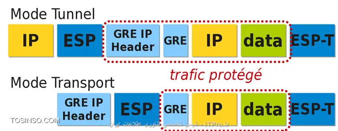 مقایسه IPsec و GRE تفاوت IPsec Tunnel  و GRE Tunnel