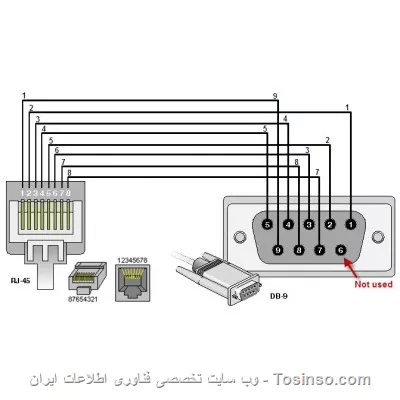 
سلام
خیر دوست عزیز
پورت کنسول شاید در ظاهر شبیه به rj45 باشه ولی در اصل پورت سریال هستش
شما باید به پورت سریال سیستم خودتون و با به usb متصل کنید.
||https://network.tosinso.com/files/get/dfb218ef-b47a-46f9-a8c0-37b9c9f08346||||https://network.tosinso.com/files/get/dfb218ef-b47a-46f9-a8c0-37b9c9f08346||