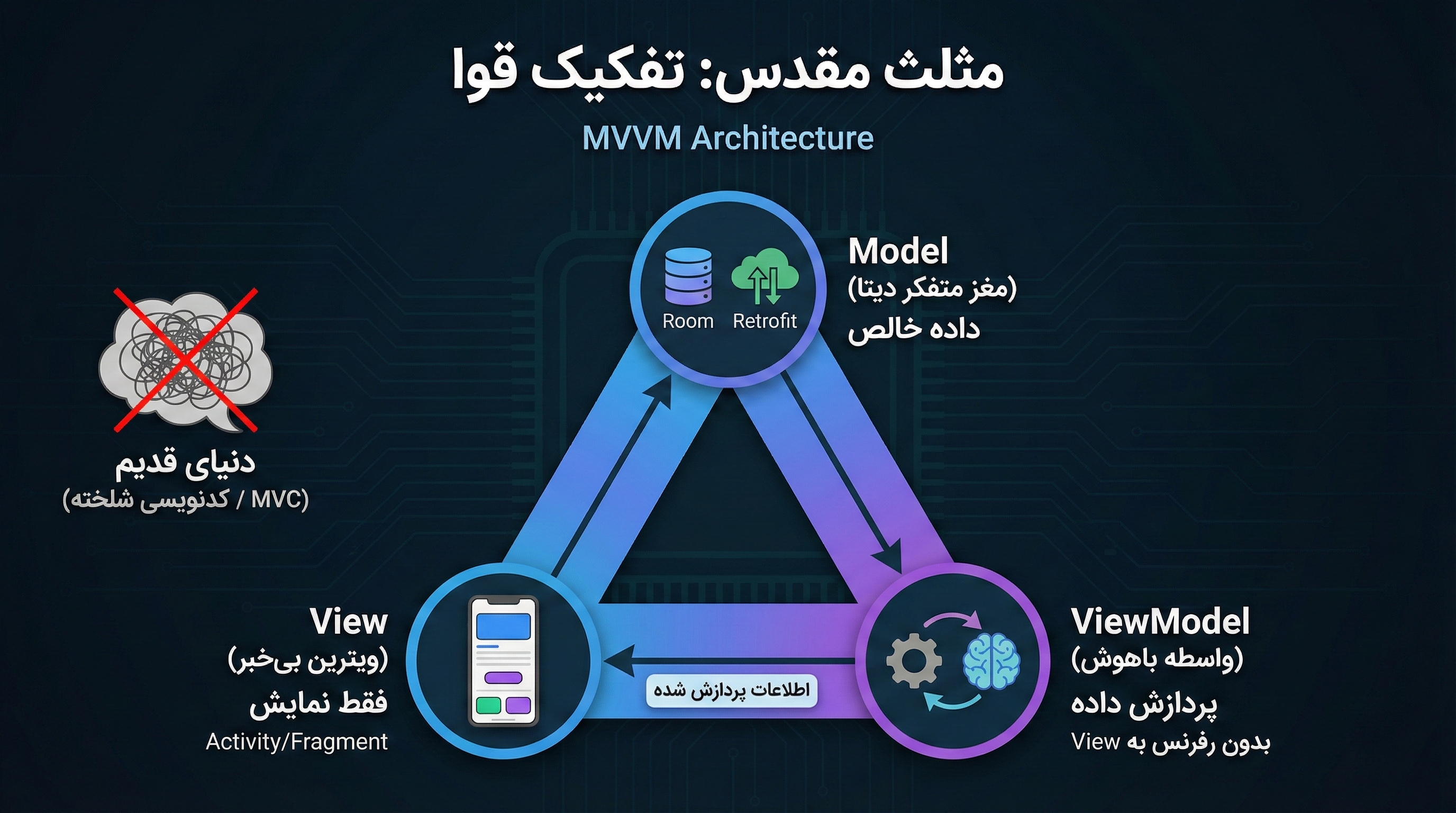 معماری MVVM در اندروید (جاوا)
