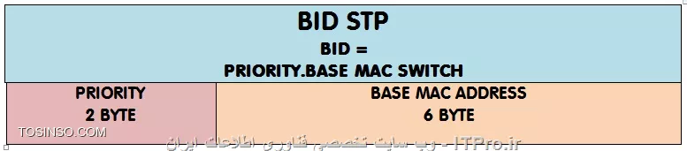 BID-STP
