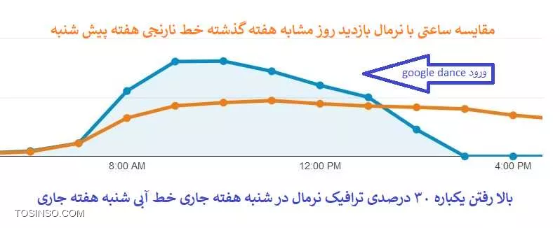 ورود الگوریتم Google Dance گوگل رقص چیست رقص گوگل