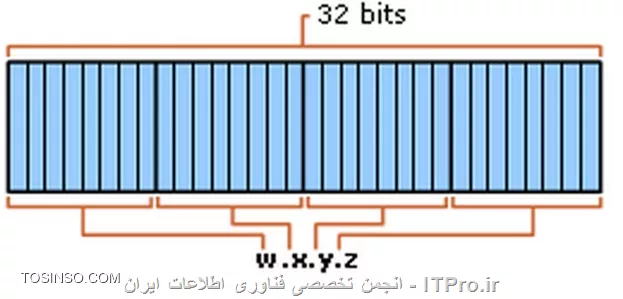 در بحث IP ورژن 4، هر هاست TCP//IP توسط یک آدرس IP منطقی شناخته میشود. آدرس IP یک آدرس در لایه network است و هیچ وابستگی به آدرس مک (مربوط به کارت شبکه) در لایه دیتا لینک ندارد. هر هاست و عنصر در شبکه برای تعامل با دیگر و تحت مجموعه TCP//IP، نیاز به یک آدرس IP منحصربفرد دارد. این آدرس میتواند بصورت دستی و یا بصورت خودکار توسط DHCP به آن ها تخصیص یابد.آدرس IP به همان طریقی که آدرس پستی، مکان یک خانه را در شهر نشان میدهد، مکان سیستم را در شبکه مشخص میکند. فقط همانطور که آدرس پستی محل یک خانه را نشان میدهد، یک آدرس IP هم باید در شبکه داخلی منحصربفرد باشد و یک فرم مشخص داشته باشد.هر آدرس IP شامل یک بخش شناسایی برای شبکه (network ID) و یک بخش شناسایی برای تشخیص هاست (Host ID) میباشد.

• 	*Network ID* (که آدرس شبکه هم نامیده میشود) سیستم هایی را مشخص میکند که همگی در یک شبکه فیزیکی قرار دارند و این شبکه فیزیکی ممکن است توسط چندین روتر بهم متصل شده باشد. در واقع تمام سیستم های موجود در یک شبکه فیزیکی باید network ID آن ها یکسان باشد.
• *	Host ID* (که آدرس هاست هم نامیده میشود)، مشخص کننده یک ایستگاه کاری، سرور، روتر، پرینتر یا دیگر هاست های تحت استاندارد TCP//IP در شبکه است. آدرس هاست بر خلاف آدرس شبکه، در یک شبکه باید برای هر هاست منحصربفرد باشد.

! فرم ساختاری آدرس IPv4
--
یک آدرس IP از 32 بیت تشکیل شده است. بجای بیان 32 بیت این آدرس در هر لحظه، از نماد باینری (مبنای 2) استفاده میکنیم؛ این قالب استانداردی است تا 32 بیت یک آدرس IP را بصورت چهار بخش هشت بیتی که هرکدام یک  آکتت (Octet) نامیده میشوند، بیان کنیم. هر آکتت به عدد دسیمالی (مبنای 10) متناظر خود از 0 تا 255تبدیل میشود و توسط یک نقطه از آکتت بعدی جدا میشود. این نوع فرم دهی آدرس IP را Dotted decimal notation گویند. در جدول زیر مثالی از یک آدرس IP در شکل های باینری و dotted decimal نشان داده است.
<center>
||http://tosinso.com/files/get/62888ce4-6ff2-4361-b38e-d62c24e45eee||
<center>
 
برای مثال آدرس IPمتناظر با عبارت باینری *11000000101010000000001100011000*برابرست با:
•	 به بلوک های (آکتت) 8 بیتی تقسیم میکنیم:* 11000000 10101000 00000011 00011000*
• 	اگر هر بلوک را به معادل دسیمال (مبنای 10) خود تبدیل کنیم، داریم: *24 3 168 192*
• 	حالا فقط کافیست آکتت ها را با قرار دادن . بین بلوک ها ایجاد کنیم: *192.168.3.24*
هنگامی که میخواهیم بطور کلی به آدرس IP اشاره کنیم، ازعلامت گذاری* w.x.y.z*استفاده میکنم. در شکل زیر جزئیات آن را میتوانید مشاهده نمایید:
<center>
||http://tosinso.com/files/get/e038b1d9-4dea-4514-9ce0-99936304bdd3||
<center>

! انواع آدرس های IP
--
استانداردهای اینترنت، انواع زیر را برای آدرس IP برشمرده اند:
•*	Unicast*: به یک اینترفیس تنها در شبکه که بر روی یک subnet (زیر شبکه) خاص در شبکه قرار دارد، تخصیص میابد و در ارتباطات یک-به-یک کاربرد دارد.
•	*Multicast*: به یک یا بیش از یک اینترفیس در شبکه که بر روی subnet (زیر شبکه) های مختلف در شبکه قرار دارند، تخصیص میابد و در ارتباطات یک-به-چند کاربرد دارد.
•*	Broadcast*: به تمام اینترفیس های موجود در شبکه که بر روی یک subnet (زیر شبکه) در شبکه قرار دارد، تخصیص میابد و در ارتباطات یک-به-همهدر یک Subnetکاربرد دارد.
در زیر به تفصیل در رابطه با این یه نوع آدرس IP صحبت خواهیم کرد.

!! آدرس های IPv4 از نوع Unicast
--
آدرس IPv4 از نوع Unicast، مکان اینترفیس را درشبکه به همان نحوی که آدرس پستی، مکان یک خانه در شهر را نشان میدهد، مشخص میکند. فقط همانطور که آدرس پستی محل یک خانه را نشان میدهد، یک آدرس IP هم باید در شبکه داخلی منحصربفرد باشد و یک فرم مشخص داشته باشد.
هر آدرس IP از نوع Unicast شامل network ID و Host ID است.
• 	*Network ID* (که آدرس شبکه هم نامیده میشود) سیستم هایی را مشخص میکند که همگی در یک شبکه فیزیکی قرار دارند و این شبکه فیزیکی ممکن است توسط چندین روتر بهم متصل شده باشد. در واقع تمام سیستم های موجود در یک شبکه فیزیکی باید network ID آن ها یکسان باشد.
• *	Host ID* (که آدرس هاست هم نامیده میشود)، مشخص کننده یک ایستگاه کاری، سرور، روتر، پرینتر یا دیگر هاست های تحت استاندارد TCP//IP در شبکه است. آدرس هاست بر خلاف آدرس شبکه، در یک شبکه باید برای هر هاست منحصربفرد باشد.

!! آدرس IPv4 از نوع Multicast
--
آدرس های IPv4 از نوع Multicast، برای ارسال یک بسته از یک مبداء و دریافت آن توسط چندین مقصد استفاده میشود. در یک اینترانت که IPv4 Multicast در آن فعال است، بسته هایی که با یک IPv4 Multicast آدرس دهی شده اند، توسط روترها به Subnet هایی که در آن ها هاست هایی هستند که به ترافیک Multicast گوش میدهند، ارسال میشوند. IPv4 Multicast یک سرویس تحویل بسته و کارای یک به چند را در بسیاری از انواع ارتباطات ارائه میکند.
آدرس های IPv4 Multicast توسط آدرس اینترنتی کلاس D؛ 224.0.0.0/4 تعریف شده اند. محدوده آدرس های IPv4 Multicast از 224.0.0.0 تا 239.255.255.255 است. گفتنی است آدرس های IPv4 Multicast با پسوند 24 یعنی 224.0.0.0/24 ( از 224.0.0.0 تا 224.0.0.255) برای ترافیک Multicast زیر شبکه محلی (Local Subnet) ذخیره شده است.

!! آدرس های IPv4 از نوع Broadcast
--
IP از مجموعه ای از آدرس های broadcast برای ایجاد یک ارتباط یک به همه در subnet استفاده میکند. بسته هایی که به ادرس های Broadcast ارسال شده اند، توسط تمام اینترفیس های موجود در Subnet دریافت و پردازش میشوند. 
Network Broadcast: در یک قالب آدرسی کلاس بندی شده، تمام بیت های هاست را برابر با یک قرار میدهد. برای مثال آدرس Broadcast شبکه با ادرس 131.107.0.0/16 برابرست با: 131.107.255.255. Broadcast های شبکه برای ارسال بسته ها به تمام اینترفیس های موجود در یک شبکه کلاس بندی شده استفاده میشود. روترها بسته های Broadcast را از خود عبور نمیدهند.

سربلند و مانا باشید
*پایان بخش اول*


نویسنده: احسان امجدی 
منبع: |جزیره شبکه و زیرساخت وب سایت توسینسو::https://tosinso.com/network|
هرگونه نشر و کپی برداری بدون ذکر منبع و نام نویسنده دارای اشکال اخلاقی می باشد. 