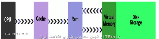 حافظه مجازی یا Virtual Memory چیست