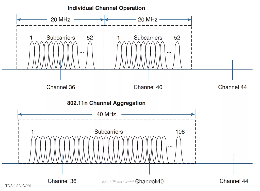 20MHz Channels and 40Mhz Channels