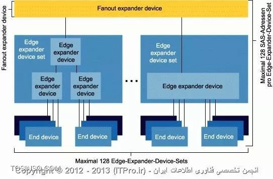 مفهوم Expander در درایوهای SAS