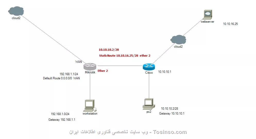 Network