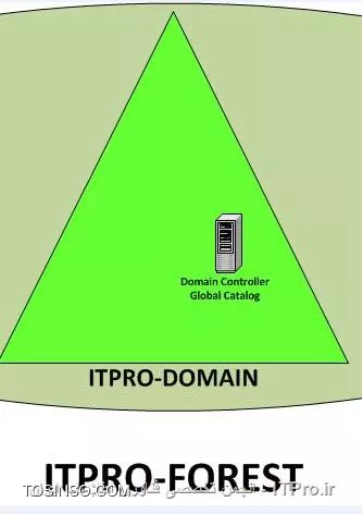 با وجود یک Domain Controller عملیات Replication وجود ندارد