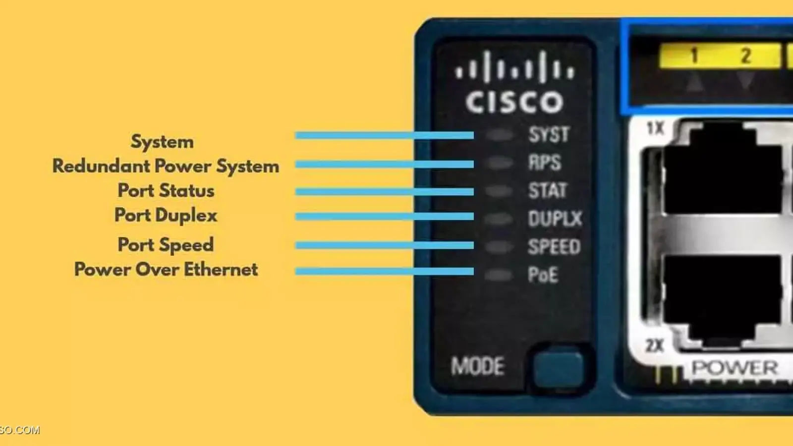 معرفی معنی رنگهای مختلف چراغ های سویچ سیسکو 2960