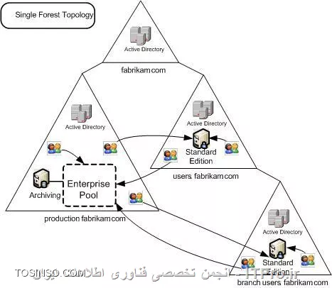 سلام 
وقت بخیر 
من چند سوال داشتم در خصوص طراحی سایت اکتیو دایرکتوری
دلیل استفاده از Site یا forest در ویندوز سرور برای شبکه چی هست؟!
یعنی من اینطوری فکر میکنم اگه ساختاری مثل شکل زیر باشه

||http://tosinso.com/files/get/e1c8524b-589b-4507-b5c4-fa3d8e051ec5||


و بخواهیم همچین چیزی رو راه اندازی کنیم اینطوری میشه که من کاربر ها رو در AD  که DC هم بهش جوین شدن ایجاد کنم؟! و سپس هرکدومشون از سایت های دیگه در شهرها و مراکز دیگه با همون نام کاربری و رمز عبورشون وصل بشن؟!
یا اینکه اگه سیاست خاصی رو بخوام اعمال کنم در AD اصلی اعمال کرده و نتیجه در زیر دامنه های شبکه اعمال میشه؟!
منظورم این هستش که اگر بخوام در ساعات خاصی یک سیاست مثلا تغییر طول کلمه عبور؟!
یا استفاده از RemoteApp خاصی یا اجرا شدن اسکریپت خاص و یا تعریف کاربر در دامنه اصلی و یا تغییر یک Share Folder خاص برای یوزها بصورت Map و......
انجام شود. این تغییرات در دامنه وابسته اعمال خواهد شد؟! یا کلا مرتبط نیست؟!
ممنون میشم یک اطلاعات کلی در این خصوص بهم بدید.... آیا کلا برداشت من از این موضوع غلط و اشتباه هست؟! یا درسته؟!
موضوع انگلیسی یا فارسی هم باشه ممنون میشم
تشکر از لطف شما