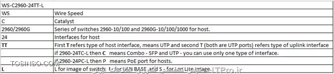 تمایز بین TT-L , TC-L , PC-L:
||http://network.tosinso.com/files/get/e1e0811a-d556-475b-8706-9bef1008d874||
خط آخر: L for image of switch -L for LAN BASE and -S for Lan Lite image