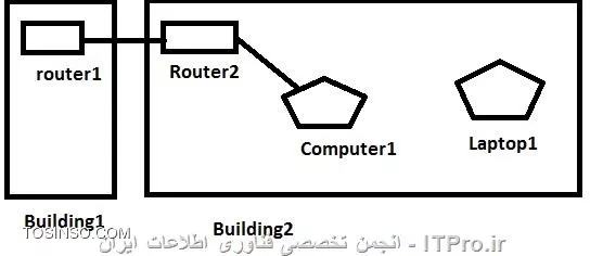 ممنون مهندس می خوام مطابق تصویر کامپیوتر و لپ تاپ ای پی خود را از روتر شماره یک بگیرن در این تصویر از پورت اترنت روتر شماره یک یک کابل کراس به پورت wan روتر شماره دو وصل شده است لطفا راهنمایی بفرمائید ممنون

||http://network.tosinso.com/files/get/e1fcdbbf-996b-46cf-b991-bf2fbf8b21fe||