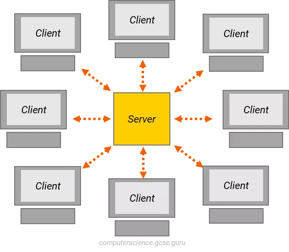 تفاوت کلاینت (Client) و سرور (Server)