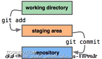 Source control ها قسمت سوم: عملیات عمومی سورس کنترل Git