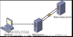 اموزش سرویس DNS مایکروسافت احمد توسلی 