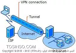در این مقاله قصد داریم به مبحث  شبکه خصوصی مجازی یا VPN  بپردازیم . امروزه با وجود بعد مسافت و نیاز به برقراری ارتباطات میان شعب مختلف سازمان ها کاربران به دنبال راهی برای برقراری ارتباط و دسترسی از راه دور به سایر شعب بصورت امن و البته سریع و آسان هستند که VPN این امکان را فراهم آورده است . VPN  در حقیقت با ایجاد یک شبکه  خصوصی مجازی  و ارائه ی یک مکانیزم امن برای رمز نگاری و کپسوله سازی ترافیک  ،در محیط ناامن اینترنت شرایط  مناسب را برای برقراری ارتباط امن میان شبکه مبدا و مقصد مورد نظر آن  فراهم می کند. در این ساختار برای حفظ محرمانگی داده ها آنها را رمزنگاری می کنند و از انتشار و اشتراک گذاری Packet هایی که فاقد کلید های رمزنگاری صحیح هستند در این محیط  جلوگیری می شود .در این ساختار، داده ها  با یک هدر در بردارنده ی اطلاعات مسیریابی ،محصور و کپسوله می شوند. در اولین قسمت مقاله به توضیح برخی از نکات و اطلاعات فنی مربوط به VPN  پرداخته و در مقاله بعدی با طرح یک سناریو به پیاده سازی این سرویس می پردازیم.

!! معماری Virtual Private Network یا VPN
راه های متفاوتی برای برقراری ارتباط به کمک VPN  وجود دارد که  در اینجا به دو سناریوی  رایج آن اشاره می کنیم :

!! ارتباطات VPN مبتنی بر اینترنت
*Remote access VPN:* کاربر دور کاری که قصد ریموت زدن به شبکه داخلی یک سازمان را دارد و بدین منظور از یک شبکه خصوصی مجازی برای ایجاد  این ارتباط  بهره می گیرد. در حقیقت VPN سرور است که  دسترسی به منابع مورد نیازموجود در شبکه داخلی را برای کاربر فراهم می کند. و بسته های اطلاعاتی از طریق تونل VPN میان شبکه و  کلاینت رد و بدل  می شود.با توجه به شکل زیر یک VPN سرور هم به محیط اینترنت و هم به شبکه داخلی دسترسی دارد و  کاربرنیز  از طریق یک لینک ISP به اینترنت متصل است. و در نتیجه کلاینت از طریق تونل ایجاد شده در محیط اینترنت توسط VPN سرور، قادر به دسترسی به شبکه داخلی خواهد بود.

||http://www.tosinso.com/files/get/e28aa7cf-2c57-4100-a43d-b5253ebb2b0c||

*Site-to-site VPN: * به عنوان مثال ،به کمک این ساختار دو شعبه از یک  سازمان که در مکان های دور از هم قرار دارند از طریق VPN با یکدیگر ارتباط برقرار می کنند  در چنین شرایطی روتر های شعب به یکدیگر VPN زده و از طریق VPN به انتقال ترافیک  می پردازند. مزیت این روش نسبت به روش قبلی در این است که دیگر نیازی نیست برای تک تک کاربران VPN Connection تعریف شود و صرفا با برقراری دو ارتباط بین سرورها یا روترهای مبدا و مقصد این ارتباط به درستی برقرار می شود.

||http://www.tosinso.com/files/get/625715ba-66b7-4e29-853c-335245399354||

!! ارتباطات VPN مبتنی بر اینترانت
!!! برقراری ارتباط به صورت Remote Access VPN از طریق اینترانت
در اینترانت برخی سازمان ها ، داده های مهم و محرمانه ی موجود  در شبکه را به صورت فیزیکی از بقیه اینترانت سازمان جدا می کنند و این جدا سازی دستیابی  کاربران سازمان را که به صورت فیزیکی به این بخش از شبکه  دسترسی ندارند ،دشوار می سازد .VPN  راهی امن برای ایجاد ارتباط کاربران با این بخش محصور شده ی سازمان  را از طریق محیط اینترانت فراهم می کند. در این ساختار VPN سرور یک مسیر مستقیم برای ارتباط اینترانت سازمانی و بخش ایزوله شده سازمان ارائه می دهد. بنابراین کاربران اینترانت سازمان باید با سطح دسترسی ای که برای آنها در نظر گرفته شده یک کانکشن VPN برای ارتباط با VPN سرور ایجاد کنند تا بتوانند به منابع بخش ایزوله دست یابند.علاوه براین برای محرمانه باقی ماندن داده ها ، تمامی ارتباطات صورت گرفته از طریق VPN رمز گذاری می شوند وبخش های جدا شده سازمان نیز از دید کاربرانی که مجوز VPN زدن ندارند ، پنهان می ماند.

||http://www.tosinso.com/files/get/d16cc5a4-a981-4c6d-bc81-2deadec65cfd||

!! ارتباطات Site to Site  روی بستر اینترانت
دوبخش شبکه با دو بستر اینترانت از طریق ساختار Site to Site  می توانند با یکدیگر ارتباط برقرار کنند، این نوع برقراری ارتباط برای تبادل اطلاعات میان دوبخش مجزای سازمان  با داده های محرمانه از اهمیت بالایی برخودار است.بعنوان مثال ممکن است بخش مالی سازمان نیاز به برقراری ارتباط با بخش منابع انسانی به منظور مبادله اطلاعات مربوط به حقوق و دستمزد داشته باشد.

||http://www.tosinso.com/files/get/2c304eb5-eb16-4ff3-a801-836bcccb1ebb||

!! Tunneling در VPN
همانگونه که ذکر شد در ارتباطاتVPN ، برای حفظ امنیت  اطلاعات ،Packet  های اطلاعاتی در طول روند انتقال، کپسوله و محصور می شوند این فرایند تکنولوژی Tunneling نامیده می شود. VPN برای عملیات tunneling از پروتکل های متفاوتی بهره می گیرد که توضیح جامع این پروتکل ها  در |مقاله خانم مهندس مرشدی::https://tosinso.com/articles/204/VPN-%da%86%db%8c%d8%b3%d8%aa%d8%9f-%d8%a2%d8%b4%d9%86%d8%a7%db%8c%db%8c-%d8%a8%d8%a7-%d8%b4%d8%a8%da%a9%d9%87-%d8%ae%d8%b5%d9%88%d8%b5%db%8c-%d9%85%d8%ac%d8%a7%d8%b2%db%8c-%d9%88-3-%d9%be%d8%b1%d9%88%d8%aa%da%a9%d9%84-%d9%85%d8%b9%d8%b1%d9%88%d9%81-%d8%a2%d9%86|  بیان شده است . در اینجا ما تنها به حالت امنی از پروتکل L2TP با نام L2TP with Internet Protocol security یا (L2TP-IPSEC) اشاره می کنیم. همانگونه که می دانیم پروتکل های PPTP و L2TP با ایجاد یک تونل امنیت داده ها را به هنگام انتقال در لایه دوم مدل OSI میسر می سازند، در مقابل پروتکل IPSEC در لایه شبکه اجرا شده و کمک می کند تا Packet  داده ها ایمن بمانند.IPSEC دو پروتکل امنیتی را فراهم می آورد: تایید Header  ها با عنوان AH و Encapsulating Security Payload یا (ESP) که علاوه بر احراز هویت و حفظ یکپارچگی و anti-reply  بودن ، محرمانه ماندن داده ها را نیز پشتیبانی می کند.و در واقع بالا ترین سطح امنیت را برای پکت های L2TP-IPsec ایجاد می کند.

!! شیوه آدرس دهی توسط VPN
به دو صورت سرور IPآدرس در اختیار کاربران قرار می دهد :

* *DHCP Delivered:* در این روش برای هر کلاینتی که در خواست IP داشته باشد ،این درخواست باید از VPN عبور کرده و وارد شبکه ی مقصد شود و VPN Server  با توجه به درخواست دریافتی ، از DHCP Server  شبکه داخلی IP  گرفته و در اختیار کلاینت قرار می دهد . باید توجه داشت که VPN سرور IP ها را در قالب یک بلاک 10تایی از DHCP دریافت می کند و یکی از این IP های Invalid را برای خود VPN   سرور در نظر می گیرد که بیانگر این مطلب است که VPN سرور عملیات Routing  را نیزانجام داده  و نه آدرس باقی مانده را به کاربران متقاضی IP، اختصاص می دهد.

* *Automatic  assignment: *روی VPN سرور یک Address pool  تعریف می کنیم تا VPN سرور بتواند به در خواست IP دریافتی از سوی کاربران به صورت خودکار پاسخ دهد. و یا اینکه از طریق Remote Access policy به کلاینت ها IP  اختصاص می دهیم . همچنین می توانیم  برای کاربری  که قصد  برقراری ارتباط به کمک  VPN را دارد ، در تب Networking  موجود در properties گرفته شده از VPN connection  به صورت دستی به کاربر IP اختصاص دهیم. 

||http://www.tosinso.com/files/get/a7bfd945-44d7-4409-ae21-c94724092aad||

!! ایجاد رمز عبور و حساب کاربری برای کلاینت ها
* می توانیم روی سروری که نقش VPN را بر عهده دارد user name  و پسورد ها را ایجاد کنیم .
* روی یک دومین کنترلر موجود در شبکه مقصد که VPN سرور به آن join شده و قادر است رمز عبور و حسابهای کاربری را از آن دریافت کند ، USER name و پسوردها را تعریف کنیم .
* بر روی یک RADIUS  سرور User name  و پسوردها را ایجاد کنیم تا کاربران بتوانند از این مجموعه ی موجود ، حساب کاربری و رمز عبور دریافت کنند.

!! احراز هویت در VPN
!!! پروتکل های احراز هویت
* *PAP * یا Password Authentication Protocol یک پروتکل احراز هویت ساده است که در آن نام کاربری و پسورد در قالب متن رمزگذاری نشده (unencrypted) به سروری که به آن ریموت زده ایم  ارسال می شود .PAP در واقع شمایی است که بیشتر به منظور احراز هویت  برای پروتکلPPP به کاربرده می شودو پروتکلی امنی نیست  و به راحتی توسط هکر ها مورد حمله قرار می گیرد زیرا که بهنگام ارسال و یا دریافت packet  ها در طی فرایند احراز هویت ، پسورد به راحتی خوانده می شود. در اصطلاح می توان گفت که PAP  از یک فرایند hand shake  متقابل تبعیت می کند و پس از برقرای ارتباط،user name  و پسورد را برای سرور مقابل که قصد ریموت زدن به آن را داریم ارسال می کند اگر این رمز کاربری و پسورد برای  سرور مقابل معتبر باشد تائیدیه خود را برای ما ارسال می کند (acknowledge می دهد ) در غیر اینصورت به ارتباط خاتمه داده و در انتظار فرصتی دیگر برای برقراری ارتباط می ماند.

* *SPAP* یا Secure Password Authentication Protocol یک الگوریتم رمز گذاری دو طرفه برای امنیت پسورد و  برای احراز هویت  به هنگام  برقرای ارتباط به صورت ریموت ارائه می دهد. این پروتکل به پروتکل شیوا معروف است واز یک encryption  ساده بهره می گیرد که به راحتی شکسته  می شود که در این الگوریتم کلاینت پسورد خود را به صورت Encrypt  و رمزگذاری شده برای سروری که به آن ریموت زده ارسال می کند و سرور این پسورد را decrypt  کرده و از پسورد در یک قالب متنی برای ارتباط ریموت با کلاینت استفاده می کند  .SPAP   نسبت به PAP ایمن تر است اما باز هم پسورد ،به دلیل اینکه SPAP بهنگام برقراری  هر  ارتباطی، مجددا از همان رمز عبور کاربر  که بصورت برگشت پذیر رمز گذاری کرده ، بهره  می گیرد  به آسانی قابل دستیابی است. برای استفاده از پروتکل شیوا باید نکات زیر را در نظر داشت ، اول اینکه اگر پسورد کلاینت منقضی شود SPAP قادر به تغییر پسورد در طی پروسه احراز هویت  نخواهد بود و دومین نکته این است که  قبل از اینکه network policy  های مربوط به SPAP را روی NPS فعال کنیم باید مطمئن شویم که Network Access Server یا (NAS) این پروتکل را پشتیبانی می کند.

* *CHAP:* یا Challenge Handshake Authentication Protocol این پروتکل یک رشته (string) را به  مقصد مورد نظر ارسال می کند  هنگامی که یک ارتباط ریموت میان کلاینت و سرور با استفاده از CHAP برقرار می شود  ، در واقع سرور یک challenge  میان خود و کلاینت ایجاد می کند . کلاینت بهنگام ارتباط ریموت از یک تابع و یا الگوریتم hash استفاده می کند که بر اساس challenge  ایجاد شده میان کاربر و سرور و در نتیجه هش محاسبه شده از رمز عبور کاربر ، به محاسبه ی  message digest-5 یا (MD5)که یک تابع هش رمزنگاری شناخته شده با مقدار 128 بیت است  می پردازد .متقابلا سرور نیز با همین روش به هش مربوط به پسورد کابر دست یافته و آن را با اطلاعاتی که از سوی کاربر دریافت کرده مقایسه می کند و در صورت تشابه هش ها ارتباط را برقرار کرده در غیر اینصورت برقراری ارتباط منتفی خواهد شد.واین مفهوم handshake authentication  Challenge می باشد.

* *MSCHAP: * یا Microsoft Challenge Handshake Authentication Protocol نسخه ی از CHAP است که مایکروسافت منحصرا برای احراز هویت در ارتباطات ریموت سیستم عامل های ویندوزی با یکدیگر ارائه داده است .MS-CHAP  نیز همانند CHAP از مکانیزم پاسخ به یک challenge  و بدون ارسال پسورد، فرایند احراز هویت را انجام می دهد. و برای ایجاد این challenge  از الگوریتم hashing  بنام MD4 و الگوریتم استاندارد رمزگذاری داده ها  (DES) استفاده می کند و همچنین مکانیزمی را برای ارائه گزارش از خطاهای هنگام اتصال و نیز تغییر رمز عبور کاربران در نظر گرفته است.

* *MS-CHAPv2:  *در MS-CHAPv1  احراز هویت تنها به عهده سرور بود اما در این نسخه این ضعف برطرف شده و احراز هویت به صورت متقابل (هم از سوی سرور و هم کلاینت ) صورت می گیرد. به این حالت در اصطلاح Mutual Authentication یا احراز هویت دو طرفه هم می گویند.

* *EAP:* یا Extensible Authentication Protocl  قویترین ، منعطف ترین و متنوع ترین  پروتکل  احراز هویت می باشد و علاوه بر احراز هویت براساس پسورد ،با ترکیبی از پروتکل های مختلف کار می کند به عنوان مثال از TLS یا SSL بهره می گیرد .قوی ترین حالت ممکن برای این پروتکل EAP-TLS است و یک EAP حفاظت شده محسوب می شود  و از TLS برای  رمزگذاری و احراز هویت بر اساس Certificate استفاده می کند.این پروتکل برای کارت های هوشمند ، کارت احراز هویت، مودم های بی سیم ،VPN واستاندارد 802.1x برای تکنولوژی های سیمی با استفاده از NPS  کاربرد دارد.

روش های حفظ امنیت در شبکه های VPN در |مقاله خانم مهندس زهرا مرشدی::https://tosinso.com/articles/221/VPN-%da%86%da%af%d9%88%d9%86%d9%87-%d8%a7%d9%85%d9%86-%d9%85%db%8c-%d8%b4%d9%88%d8%af%d8%9f-%d8%a8%d8%b1%d8%b1%d8%b3%db%8c-%d8%a7%d9%85%d9%86%db%8c%d8%aa-%d8%af%d8%b1-%d8%b4%d8%a8%da%a9%d9%87-%d9%87%d8%a7%db%8c-VPN| توضیح داده شده است.

حال از اطلاعات ذکر شده ی فوق به یک جمع بندی کلی می رسیم که کلاینت باید یک connection  ایجاد کند و اعتبارUser name  و پسورد کاربرباید طی فرایند Authentication  و به کمک پروتکل های احراز هویت تایید شود و در نهایت طی فرایند Authorization  برای کاربری که احراز هویت شده و ارتباط آن با شبکه برقرار شده است ، سطح دسترسی  به منابع تعیین می شود. بعنوان مثال اینکه از چه لینکی در ISP اینترنت را دریافت کند.

*نکته:* در ویندوز می توان  Policy  هایی همچون ساعت استفاده ی یک کاربر را مشخص کرد اما فرایند مهمی تحت عنوان  Accounting  وجود دارد که ویندوز به درستی قادر به انجام آن نیست که بواسطه آن می توان برای یک کلاینت مقدار حجم دانلود ، مدت زمان و ساعت connect شدن ، انقضای حساب کاربری و مواردی از این قبیل را تعیین کرد، به همین دلیل از نرم افزارهای جانبی Accounting  مثل NT TACACS و IBSng و سیب و ... برای تعیین چنین محدودیت هایی برای کلاینت ،استفاده می کنیم .که به آنها نرم افزارهای RADIUS SERVER  می گویند.

* *RADIUS SERVER:* نقش NPS یا (Network  Policy Server)  موجود در ویندوز سرور می تواند از یک RADIUS  سرور برای  پیاده سازی فرایند های احراز هویت (Authentication) و واگذاری اختیارات (Authorization)و مدیریت حسابها و دسترسی های کاربران (Accounting) که در اصطلاح به آنها AAA گویند استفاده کند . RADIUS مخفف عبارت ( Remote Authentication Dial-In User Service) می باشد.

در این مقاله سعی بر آن شد که نگاهی  بر پروتکل ها و فرایند ی که باید طی  شود تا بواسطه آنها عمل VPN صورت گیرد داشته باشیم . حال با شناختی که از موارد عنوان شده بدست آورده ایم می توانیم با دیدی باز به پیاده سازی VPN بپردازیم .در قسمت دوم این مقاله  به شرح شیوه ی برقراری ارتباط یک کلاینت دور کار با یک شبکه داخلی (remote Access Client )  با بهره گیری از VPN سرور موجود در ویندوز سرور 2008 خواهیم پرداخت .  

نویسنده : مریم حیات رمضانی 
منبع : |جزیره سرویس های شبکه مایکروسافت وب سایت توسینسو::https://tosinso.com/microsoft|
هرگونه نشر و کپی برداری بدون ذکر منبع دارای اشکال اخلاقی می باشد .