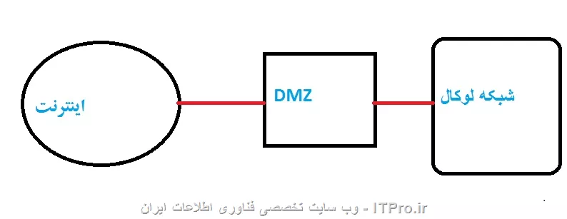 dmz