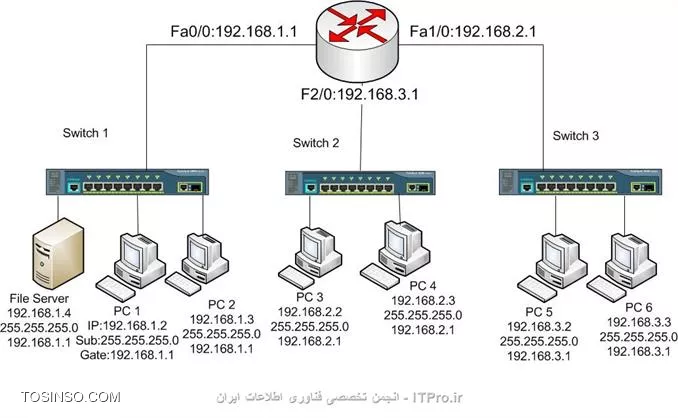 سناریو ACL ها در سیسکو