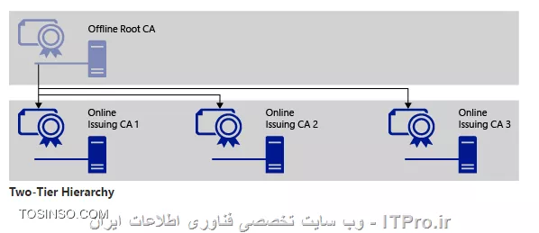 آموزش جامع PKI در مایکروسافت و Active Directory Certificate Services : قسمت نهم