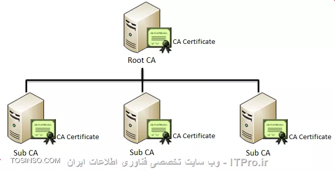رمزنگاری کلید عمومی یا Public Key Infrastructure به زبان خیلی ساده - قسمت دوم