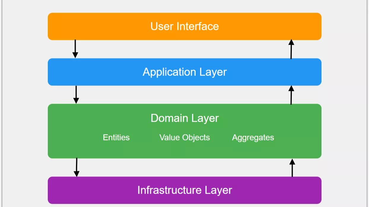 معماری و لایه های DDD