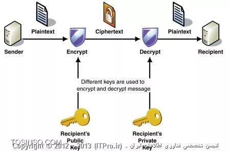 مفهوم Cipher Text  و Cipher Block