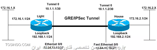 تفاوت IPsec و GRE