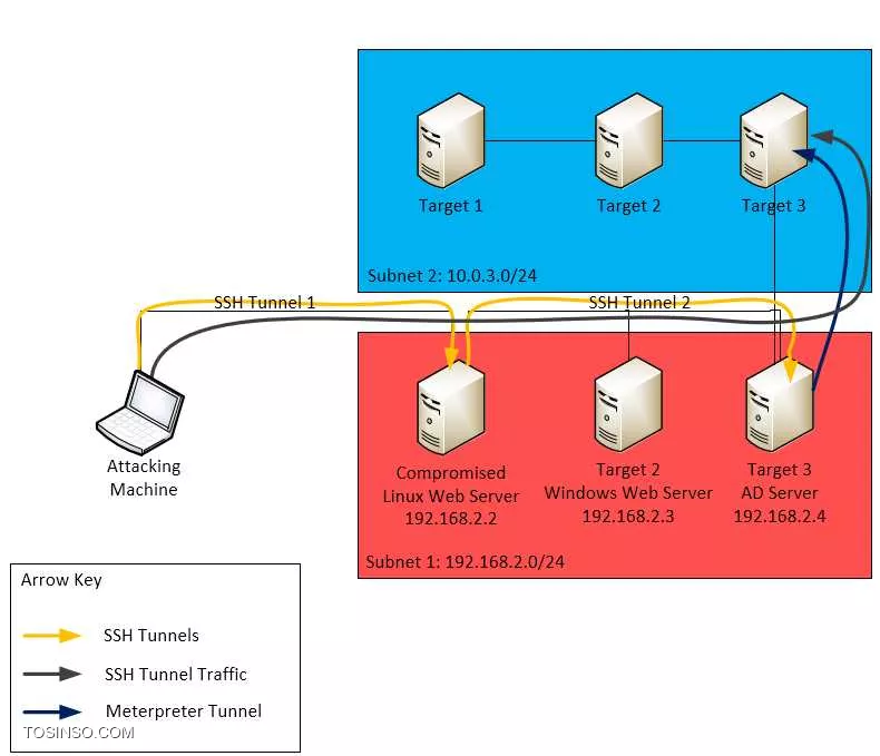 SANS SEC560-Pivoting
