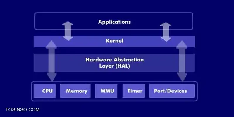HAL چیست ؟ Hardware Abstraction Layer به زبان زیادی ساده