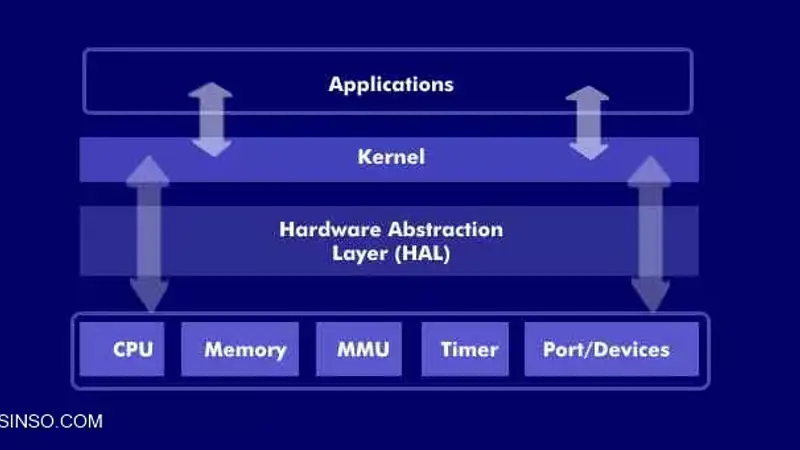 HAL چیست ؟ Hardware Abstraction Layer به زبان زیادی ساده