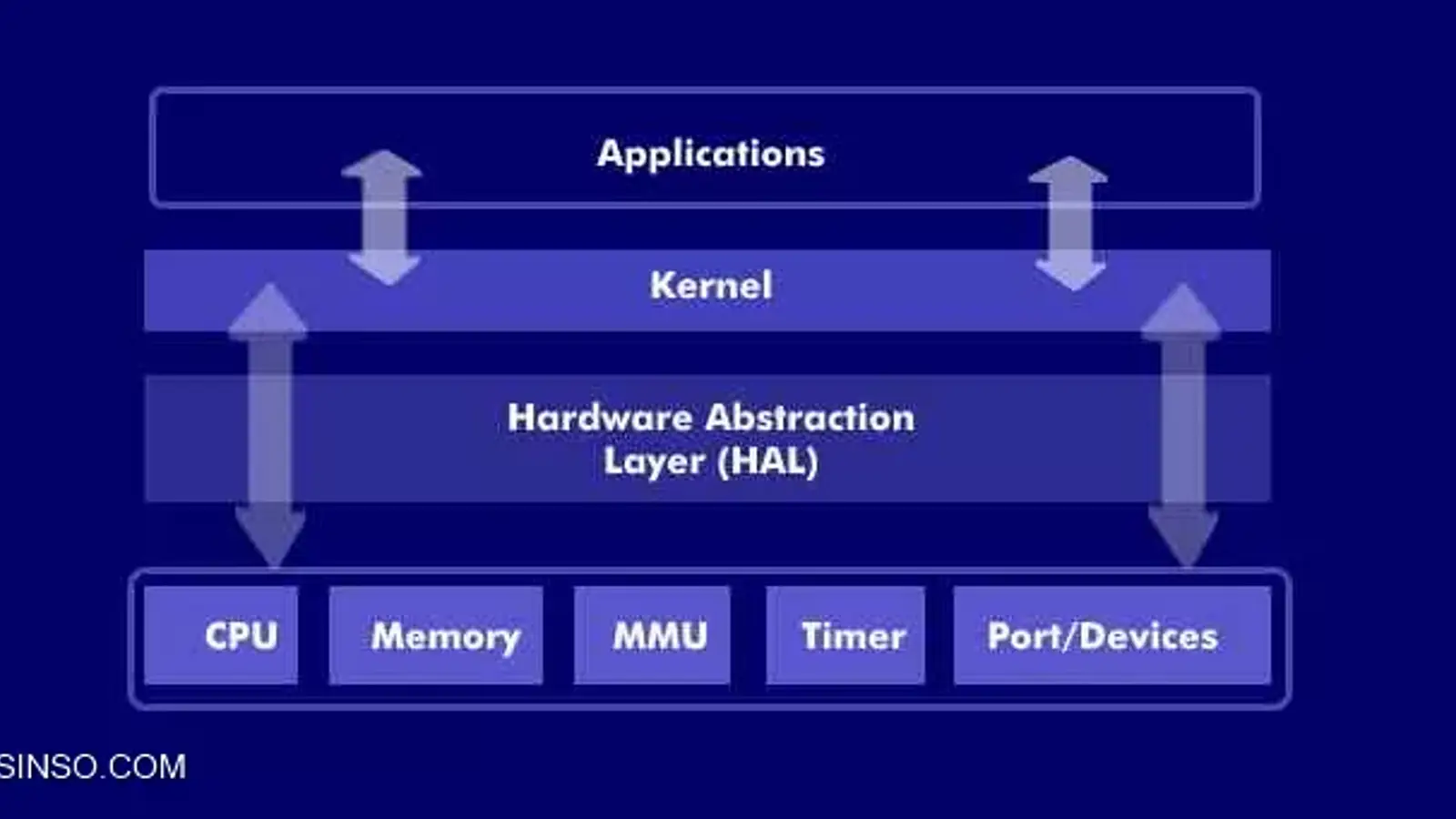 HAL چیست ؟ Hardware Abstraction Layer به زبان زیادی ساده