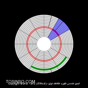 فایل سیستم چیست