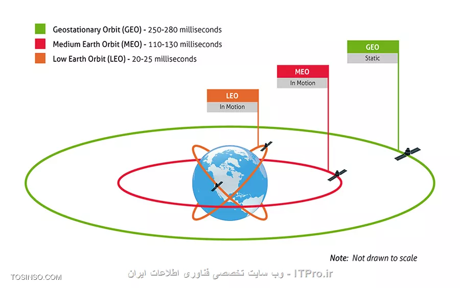 آشنایی با مبانی ارتباطات ماهواره ای - بخش اول