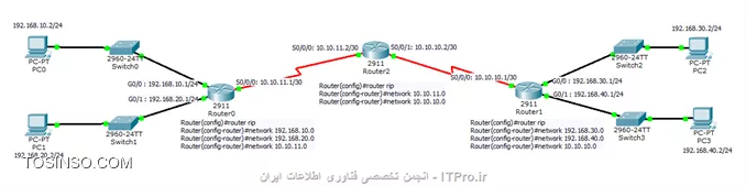 چون که در آخــــر مشخص نشد که شما کانفیگ رو در روترها با کدوم پروتکل routing میخواهین منم برای این سناریو شما راحترین رو انتخاب کردم که پروتکل RIP هست .. اینم نمونه کانفیگ : 
||http://network.tosinso.com/files/get/e601c107-b14b-4063-a948-3f5888e733ba||
موفق باشید.
