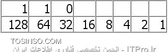 فرض کنید شما در این آدرس سکونت دارید:اهواز کیانپارس خیابان ده پلاک 60 .اگر بخواهم یک نامه را از هند یه شما بفرستم نمیتوانم فقط خیابان ده پلاک 60 را بنویسم حتی اگر آن قسمت نمایانگر منزل شما باشد واداره پست در ایران هم کمک نمیکند و برای اطمینان از صحت تحویل نامه آدرسهای پستی به ناحیه هایی تقسیم شده اند که کار را برای تحویل آن آسان میکند.آدرسهای IP نیز به این روش مشابه کار میکنند.هر IP از دو قسمت تشکیل شده است که قسمت اول متعلق به آدرس شبکه (network address)و قسمت دوم متعلق به آدرس میزبان (host) است :

* *Network Address* هر سیستم موجود بر روی شبکه مشابه , به عنوان بخشی از آدرس IP آن در نظر گرفته میشود.بطور مثال IP 10.20.20.20 با توجه به اینکه IP از کلاس A میباشد عدد 10 مشخص کننده آدرس شبکه در این IP است.
* *Host Address* هر سیستم موجود بر روی شبکه را مشخص میکند آدرس هاست بصورت منحصر بفرد میباشد زیرا این آدرس نشان دهنده یک سیستم خاص بر روی شبکه میباشد .بطور مثال IP 10.20.20.20 اعداد 20.20.20 آدرس هاست را نشان میدهد : تصویر های پایین 

||http://network.tosinso.com/files/get/bcc25568-bbae-4144-923c-e48579ba0a8b||

||http://network.tosinso.com/files/get/36fac825-9304-4744-8300-51743db0b624||

برای اینکه ما بتونیم آدرس IP رو راحتتر به خاطر بسپاریم، آدرس IP  رو در مبنا ده استفاده میکنند ولی کامپیوترها و دیگر تجهیزات شبکه مانند روتر ها از آدرس IP به صورت باینری برای بر قراری ارتباط استفاده می کنند.آدرس IP  ورژن 4 که مورد صحبت ماست از چهار قسمت تشکیل میشه که به هر کدوم از این قسمتها یک Octet یا یک هشت تایی میگیم. دلیلشم اینه که عدد هایی که در این Octet ها مینویسیم  در مبنای 10 است که نماینده 8 تا صفر یا یک که همون باینریه هستند.
<c#>
Octet.Octet.Octet.Octet
<c#>
به هر کدوم از  Octet از هشت  خونه یا هشت بیت تشکیل میشن، پس آدرس IP ورژن 4 از چهار Octet هشت بیتی بوجود میاد و در مجموع 32 بیت یا چهار بایت می باشد.ارزش بیتها در هر Octet از سمت راست به چپ بیشتر میشه، به عبارت دیگه اولین خونه از سمت راست در هر Octet بیانگر 2 به توان صفر(1) و اولین خونه از سمت چپ در هر Octet بیانگر 2 به توان هفت (128) است. پس با کمی دقت می فهمیم که هر Octet بین صفر تا 256 متغیره.(به غیر از اولین Octet از سمت چپ که بین 1 تا 239 است. ) اگر هر هشت خونه یک  ست شوند بزرگترین عدد آن Octet را داریم یعنی:
<c#>
1+2+4+8+16+32+64+128=256
<c#>
اگر هر هشت خونه صفر  ست شوند کوچکترین عدد آن Octet را داریم یعنی:
<c#>
0+0+0+0+0+0+0+0=0
0 ≤ Octet ≤ 256

<c#>

!! تقسیم بندی کلاس های IP
--
برای تشخیص اینکه آدرس IP  ما در کدوم کلاس  IP قرار دارد به عدد *اولین Octet در سمت چپ*  نگاه می کنیم:
<c#>
Octet.Octet.Octet.Octet
<c#>
آدرسهای IP به پنج کلاس تقسیم میشن که انواع و تفاوتاشونو در ادامه میگم:

*کلاس A :*

با ارزش ترین بیت Octet اول برای IP هایی که در این کلاس هستند صفر است، یعنی Octet اول برای این IP ها بین 1 تا 127 است:
||http://network.tosinso.com/files/get/3730ad94-4745-4804-8587-0db480e9b313||
<c#>
1+0+0+0+0+0+0+0=1
1+2+4+8+16+32+64=127
1 ≤ A Class  ≤ 127
<c#>
* کلاس B :*
با ارزش ترین بیت Octet اول برای IP هایی که در این کلاس هستند یک و بیت بعدی صفر  است، یعنی Octet اول برای این IP ها بین 128 تا 191 است:
||http://network.tosinso.com/files/get/f1030a2b-a38e-4231-8318-be66a2f28f93||
<c#>
0+0+0+0+0+0+0+128=128
1+2+4+8+16+32+128=191
128 ≤ B Class  ≤ 191
<c#>

* کلاس C :*
با ارزش ترین دو بیت Octet اول برای IP هایی که در این کلاس هستند یک و بیت بعدی صفر  است، یعنی Octet اول برای این IP ها بین 192 تا 223 است:
||http://network.tosinso.com/files/get/e60f2bf4-e769-4fb3-b67d-5f0027633f1e||
<c#>
0+0+0+0+0+0+64+128=192
1+2+4+8+16+64+128=223
192 ≤ C Class  ≤ 223
<c#>
*کلاس D :*
با ارزش ترین  سه بیت Octet اول برای IP هایی که در این کلاس هستند یک و بیت بعدی صفر  است، یعنی Octet اول برای این IP ها بین 224 تا 239 است:
||http://network.tosinso.com/files/get/ffb84211-a0f5-486a-99ff-5ea28c7e0d57||
<c#>
0+0+0+0+0+32+64+128=224
1+2+4+8+32+64+128=239
224≤ D Class  ≤ 239
<c#>
*کلاس E :*
برای MultiCasting  استفاده میشود. *ضمناً :* ما به عنوان طراح شبکه فقط از سه کلاس اول یعنی A,B,C استفاده میکنیم.