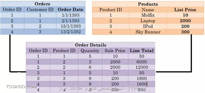 Normalization در SQL سرور و طراحی پایگاه داده RDBMS