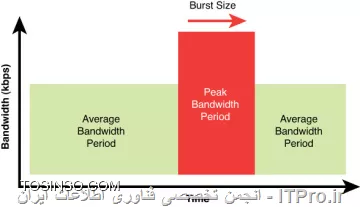 Burst Size in Traffic Shaping