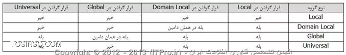 جدول عضویت در گروه های اکتیودایرکتوری